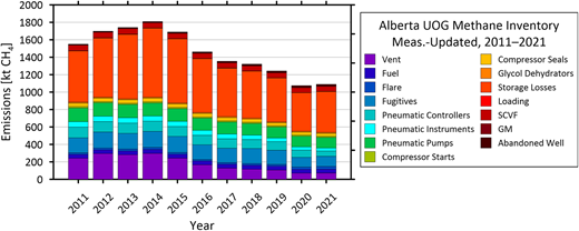 Measurement-updated methane inventory for Alberta, 2011–2021. By updating emission factors for cold heavy oil production with sand wells, abandoned wells, unlit/malfunctioning flares, and poorly maintained fired equipment, the inventory estimate for each year increased by a factor of between 1.6 and 1.8. However, the reduction between 2012 and 2020 only reduced from 39% to 36%. Although updated emission factors increased the inventory to close the gap with top-down measurements, it also increases the reliance on estimated emissions/emission factors, which would need frequent updating to maintain relevance.