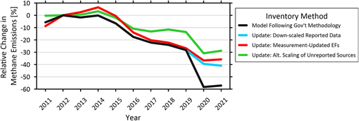 Relative reductions in annual inventoried methane emissions from different model variations. The relative change in annual methane emissions since 2012 for the original inventory model (Section 2.1) and subsequent model variations to account for reporting inconsistencies (down-scale), underestimated emission factors, and alternate scaling/extrapolation assumptions (Sections 2.2, 2.3, and 4.2, respectively). This shows that slight changes to the model could result in apparent emission reductions of between 30% and 58% since 2012. (Note that the government method and down-scaled models are equivalent for 2011–2019, only diverging after a change in reporting requirements in 2020.)