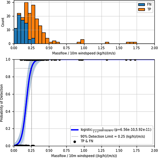 Detection sensitivity at 500 ft above ground level (AGL) nominal flight altitude. The data are presented in terms of the controlled release rate normalized by the wind speed extrapolated to 10 m AGL. A histogram in the upper panel shows the count of true positive and false negative detections underlying the binomial regression shown in the lower panel. True positive and false negative data points are shown at y = 1 and y = 0, respectively. Bootstrapping is used to resample from the data and repeat the regression to show the confidence bounds of the result. A 90.0% detection rate is observed at 0.25 (kg/h)/(m/s).
