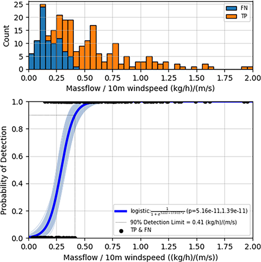 Detection sensitivity at 675 ft above ground level (AGL) nominal flight altitude. The data are presented in terms of the controlled release rate normalized by the wind speed extrapolated to 10 m AGL. A histogram in the upper panel shows the count of true positive and false negative detections underlying the binomial regression shown in the lower panel. True positive and false negative data points are shown at y = 1 and y = 0, respectively. Bootstrapping is used to resample from the data and repeat the regression to show the confidence bounds of the result. A 90.0% detection rate is observed at 0.41 (kg/h)/(m/s).