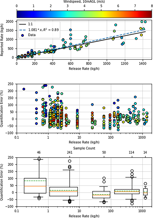 Accuracy of emission estimates produced with high-resolution rapid refresh data versus release rate. Linear regression with no intercept (Measured = 1.081 × Metered) indicates a bias of 8.1% high across the data (upper panel). Error of individual measurements is shown as a percentage of the metered release rate (center panel). Marker colors represent the average windspeed preceeding the measurement. A box and whisker plot (lower panel) illustrates the mean (dashed line), median (solid line), inner quartiles (box), and 95% confidence (whiskers) for data within each order of magnitude. Edges of boxes are shown at the maximum and minimum metered release rate of data points within each range. Fliers are shown for data outside the 95% CI of each boxplot. Note that the y-limits of the center and bottom panels are set to a maximum of 250% error to improve visibility of the figures although 3 data points exceed 250% error. Only true positive detections are included in the figures and regression.
