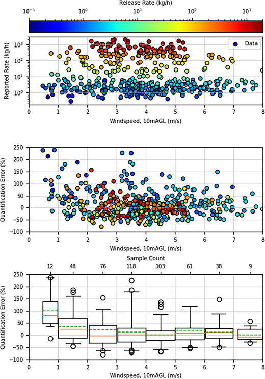 Accuracy of emission estimates produced with high-resolution rapid refresh data versus windspeed. Marker colors represent the release rate. Error of individual measurements is shown as a percentage of the metered release rate (center panel). A box and whisker plot (lower panel) illustrates the mean (dashed line), median (solid line), inner quartiles (box), and 95% confidence (whisker) for data within each m/s wind category. Edges of boxes are shown at the maximum and minimum wind speed of data points within each range. Note that the y-limits of the center and bottom panels are set to a maximum of 250% error to improve visibility of the figures although 3 data points exceed 250% error. Only true positive detections are included in the figures and regression.