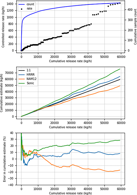 Cumulative error in emission rate estimates. All data are ordered by the controlled release rate from smallest to largest. Only true positive detections are included. The controlled release rate of each pass (black marker) and cumulative sample count (blue line) are shown versus the cumulative release rate in the upper panel. The center panel illustrates the cumulative emission estimates diverging from the cumulative metered emission rate. Error in the cumulative emission estimates is shown in the lower panel as a percentage of the cumulative metered release rate. The y-axis limits are set to a maximum of 40% error for legibility, although high-resolution rapid refresh (HRRR), North American Mesoscale Forecast System (NAM12), and sonic estimates reach maximum of 212%, 326%, and 167%, respectively, on the left edge of the figure, where release rates are small and contribute little to the total cumulative emission rate. Bias in cumulative emission estimates across the full measurement set is 8.2%, −17%, and 28% for the HRRR, NAM12, and Sonic wind data sets, respectively.