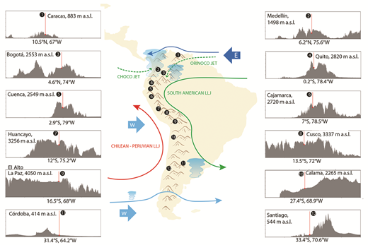 Major circulation features dominated by the Andes and their interactions with the global circulation (adapted from Espinoza et al., 2020). Arrows depict low-level jets, as well as prevalent westerlies (W) and easterlies (E). Deep convection areas are shown as cumulous clouds. East–west topographic cross sections of many of the cities influenced by the Andes are presented on side panels. The altitude scale has been omitted for clarity, but it ranges from 0 to 7 km. Red vertical lines indicate the location of the cities. Cross sections roughly span 5° longitudinally about each city’s longitude.