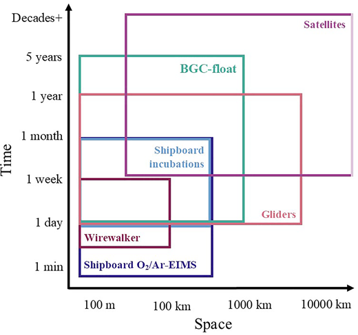 Spatio-temporal coverage of measurement methods for net community production and new production. Conceptual diagram showing the spatio-temporal coverage of net community production (NCP) and new production (NP) measurements evaluated in this study. Lower boundaries represent the spatial and temporal resolution of each measurement method or platform, while upper boundaries represent spatial and temporal coverage for each method or platform. This conceptual figure (not drawn to scale) is meant to show the spatial and temporal coverage of the methods in general; therefore, the boundaries do not necessarily represent the coverage of the individual instruments as deployed in this study. The faded spatial boundary for satellites indicates a larger spatial coverage than fits the bounds of this figure.