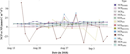 Net community and new production over time around Ocean Station Papa. A time series of net community production (NCP) and new production (NP) measurements made from observational datasets from August 14 to September 7, 2018. The types of measurements as listed in the inset legend are described in Table 1.