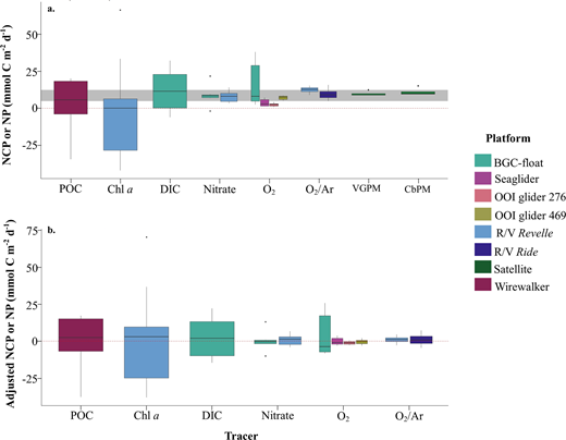 Net community and new production by tracer and platform. In panel (a), the boxplot shows net community production (NCP) and new production (NP) measurements from all 13 datasets. The gray shading represents the range of historical climatological NCP values presented in Table 3. The red dotted horizontal line denotes 0. The line in each box represents the median of the data, and the whiskers are the 25th and 75th quartiles. Boxes are color-coded by their platform and organized on the x-axis by the tracer relevant to the measurement method. Left to right, the boxes represent data from NCPWW (POC), NCPinc (Chl a), NCPBGC(DIC) (DIC), NPBGC(NO3−) and NPinc, (Nitrate), NCPBGC(O2), NCPSG, NCPG276, and NCPG469 (O2), NCPEIMS(P) and NCPEIMS(S) (O2/Ar), and NCPVGPM and NCPCbPM (based on Li and Cassar, 2016). In panel (b) the boxplot shows the modeled NCP and NP measurements from the 11 in situ and in vitro datasets. Boxes are color-coded by their platform and organized on the x-axis by the tracer relevant to the measurement method, as in panel (a).