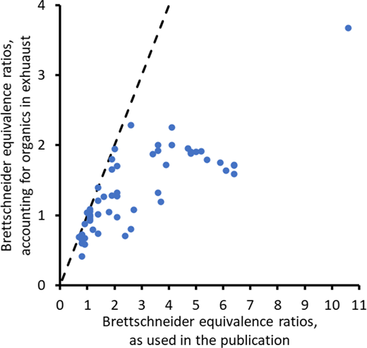 Corrected equivalence ratios calculated from the Brettschneider equation, compared the original values in the publication.