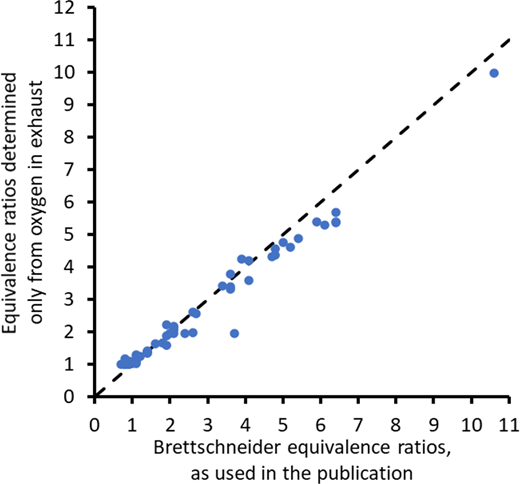 Equivalence ratios calculated only from O2 in exhaust versus the original equivalence ratios used in the publication.