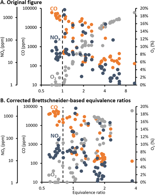 NOX, CO, and O2 versus equivalence ratio. The x-axis and y-axis for NOX and CO are in log scale. The dashed line indicates an equivalence ratio of 1. Orange circles are CO, blue circles are NOX, and gray circles are O2. Panel A is the original Figure 1 from the publication. Panel B uses air–fuel equivalence ratios derived from a correct application of the Brettschneider equation.