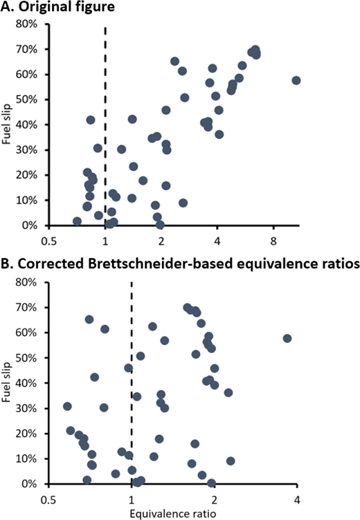 Fuel slip versus equivalence ratio. The x-axis is in log scale. The dashed line indicates an equivalence ratio of 1. Panel A is the original Figure 2 from the publication. Panel B uses air–fuel equivalence ratios derived from a correct application of the Brettschneider equation.