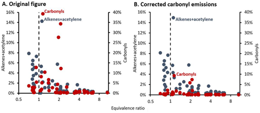 Percent by volume of alkenes + acetylene and carbonyls in total organic compounds in exhaust gas versus equivalence ratio. The x-axis is in log scale. The dashed line indicates an equivalence ratio of 1. Panel A is the original Figure 3 from the publication. Panel B is the same figure with corrected carbonyl emissions data.