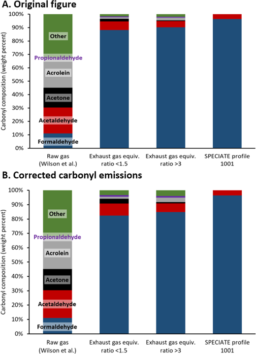 Average carbonyl composition of fuel and exhaust gases. SPECIATE profile 1001 is a composition profile for natural gas-fueled pumpjack engines in the EPA’s SPECIATE database (EPA, 2020). Only measurements from 2-stroke engines are included. The leftmost bar shows carbonyls in raw natural gas in the Uinta Basin as determined by Wilson et al. (2020). Panel A is the original Figure S9 from the publication. Panel B is the same figure with corrected carbonyl emissions data. The two middle bars show the data collected in the current study.