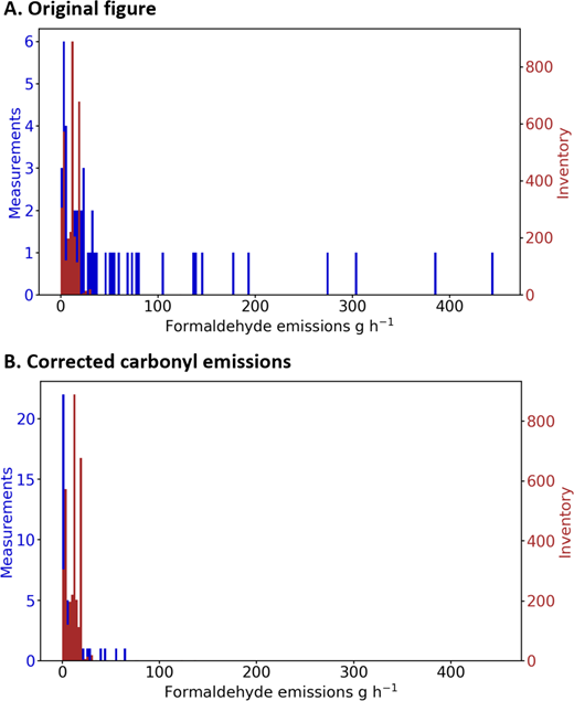 Histogram of measured and inventoried formaldehyde emissions from natural gas-fueled engines. Y-axes show the frequency of occurrence for each emission rate bin. Panel A is the original Figure S12 from the publication. Panel B is the same figure with corrected carbonyl emissions data.