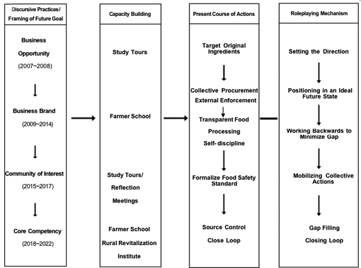 A process model for roleplaying as a concretization mechanism.