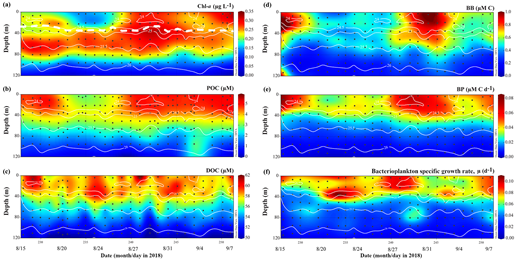 Contour plots of Chl-a, POC, DOC, bacterioplankton biomass, production and specific growth rates. Contour plots over depths from 0 to 120 m based on near-daily depth profiles (black dots) and interpolated using DIVA gridding in Ocean Data View for concentrations of (a) Chl-a, (b) particulate organic carbon (POC), (c) dissolved organic carbon (DOC) and (d) bacterioplankton biomass (BB), and for (e) net bacterioplankton production (BP) and (f) bacterioplankton specific growth rates. The white lines within each plot represent potential density lines at 0.5 kg m−3 spacing, the broad dashed line in (a) represents the mixed layer depth, and dates reflect the local time zone at Ocean Station Papa in 2018. Places with missing black dots either were not sampled or the sample had a measurement or analytical error.
