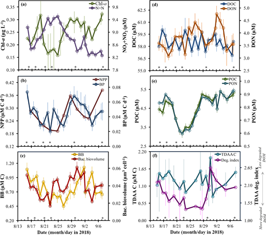 Biological and biogeochemical variability in the surface mixed layer (<35 m). Mixed layer (ML) depth-weighted averages for (a) chlorophyll-a (Chl-a) and NO3−+NO2− concentrations, (b) rates of net primary production (NPP) and net bacterioplankton production (BP), (c) bacterioplankton cell biovolume (bac. biovolume) and bacterioplankton biomass (BB), (d) dissolved organic carbon (DOC) and dissolved organic nitrogen (DON) concentrations, (e) particulate organic carbon (POC) and particulate organic nitrogen (PON) concentrations, and (f) total dissolved amino acid carbon (TDAA C) concentrations and degradation (deg.) index. Dates reflect local time of sampling in 2018 (afternoon collections for all but NPP), and error bars represent propagated instrumental error over 2–3 samples collected within the ML (where available). Asterisks along the x-axis of each plot denote collection dates for 16S rRNA gene amplicon data.
