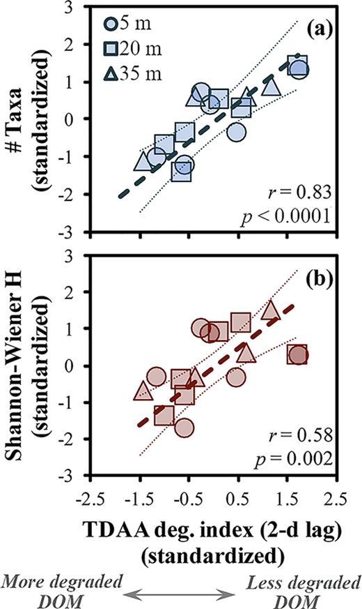 Standardized bacterioplankton taxa abundance and diversity correlated with TDAA-based degradation index. Scatterplots of (a) the number of bacterioplankton taxa and (b) Shannon-Wiener H value versus the total dissolved amino acid-based degradation (TDAA deg.) index. The number of taxa and H values were standardized (observation-mean/standard deviation) by depth to account for variability with depth. Samples from different depths are shown as circles (5 m), squares (20 m) and triangles (35 m). The correlation coefficients are based on Pearson correlations, and the p-values have been corrected using the Holm-Bonferroni correction (Holm, 1979). The direction of dissolved organic matter (DOM) degradation is indicated below the x-axis.