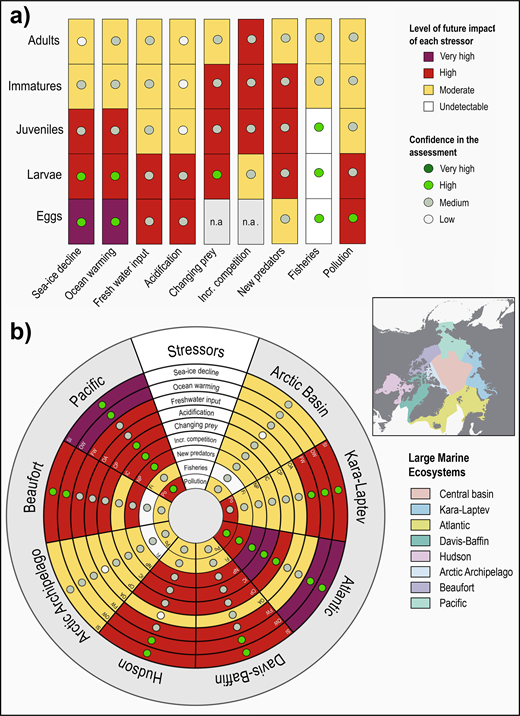 Expected impacts on Arctic cod within large marine ecosystems of the Arctic Ocean by 2050. Expected impacts of changing environmental variables and confidence levels in the assessment on (a) Arctic cod life stages and (b) Arctic cod populations. Large marine ecosystems are indicated in the insert map adapted from CAFF (2017).