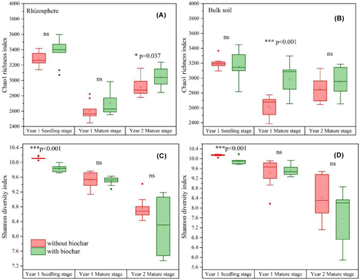 Alpha diversity of bacterial communities in both rhizosphere (A and C) and bulk soils (B and D); “with biochar” refers to treatments with a 3% biochar addition. The middle line in the box plots indicates the median of 9 samples without biochar (3 replicates × 3 without biochar treatments = 9 samples; N0 = control, N1 = 0.23-g kg−1 urea, and N2 = 0.46-g kg−1 urea) or 9 samples with biochar (3 replicates × 3 with biochar treatments = 9 samples; N0C2 = 30-g kg−1 biochar, N1C2 = 0.23-g kg−1 urea + 30-g kg−1 biochar, and N2C2 = 0.46-g kg−1 urea + 30-g kg−1 biochar). The upper and lower values in the box plots represent the maximum and minimum values in the 9 samples.