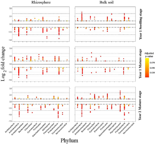 Log2-fold change in relative abundance of operational taxonomic units (OTUs) in samples with biochar relative to samples without biochar. Each circle represents a single OTU, dashed lines represent 2-fold increases or decreases in relative abundance, and dotted lines represent 10-fold increases or decreases in relative abundance. Colors are scaled from yellow to red with decreasing P value. Responders with log2-fold change <1 or adjusted P values > 0.1 are not shown.