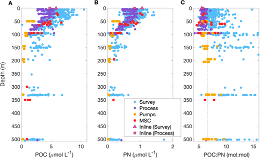 Depth profiles of particulate organic carbon (POC), particulate nitrogen (PN) and their ratio (POC:PN). Concentrations (µmol L−1) of (A) POC and (B) PN and ratios of (C) POC:PN (mol:mol) from multiple sampling platforms, including the Survey (light blue) and Process (purple) ships, in situ pumps (gold), Marine Snow Catchers (MSCs, red), and custom inline systems on both ships (mean values, pink). Vertical dashed line in panel C is the C:N Redfield ratio of 6.6. No corrections beyond an initial blank correction have been applied to these data.