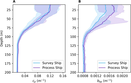 Depth profiles of beam attenuation and particulate backscattering measured from two ships. Cruise profiles of the median 1 m binned optical properties of (A) particulate beam attenuation (cp) and (B) particulate backscattering (bbp) were collected from the Process (purple) and Survey (blue) ship CTD rosettes. Shaded areas outline the 10–90th percentiles.