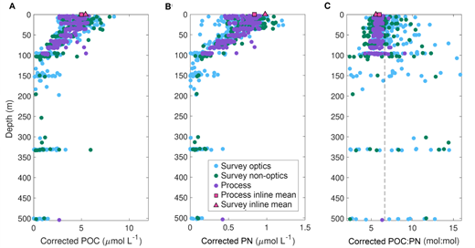 Depth profiles of particulate organic carbon and particulate nitrogen after corrections. Concentrations (µmol L−1) of (A) particulate organic carbon (POC) and (B) particulate nitrogen (PN) and ratios of (C) POC:PN (mol:mol) are shown from the surface to a depth of 500 m (compare to Figure 8A–C). Blank-corrected Process Ship data plus additional corrections for the Survey Ship used corresponding factors from Table 3 explicit for optics and non-optics casts. Inline data were corrected by applying the same correction as non-optics casts.