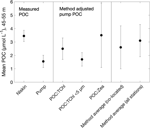 Comparison of particulate organic carbon from Niskin bottles, in situ pumps and method-adjusted pump data. Particulate organic carbon (POC) data from Process Ship Niskin bottles are compared with the in situ pump data from depths of 45–55 m and adjusted pump data using POC-to-pigment ratios from co-located pump and Niskin bottle HPLC pigment data for the average of co-located samples or the cruise average for all stations. Analysis was limited to total chlorophyll-a (TChla), <5 µm TChla, and zeaxanthin (Zea). Error bars are ±1 standard deviation. Additional information on adjusted pump data can be found in Table S1.