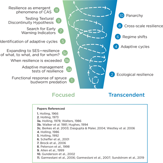 The emergence of resilience science via a convergence process, 1966–2019, with movement between focused and transcendent scientific inquiry. The origins of resilience science begin with a focused research question on spruce budworm predation (number 1, bottom left of tornado in green). Numbered movement up the tornado signifies the approximate chronological order of major developments in resilience science and an example of a significant publication associated with that development (see list of Papers Referenced). Transcendent items represent wholly new scientific propositions, while focused items represent major testable hypotheses. The development and maturation of resilience science represents a clear broadening of the space of inquiry from insect predation dynamics in British Columbia, Canada (Item 1) to social-ecological systems (SES) (Item 3c), and most recently to other types of complex adaptive systems (CAS; Item 11).
