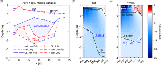 Different mechanisms of Arctic first-year sea-ice ridge consolidation ...