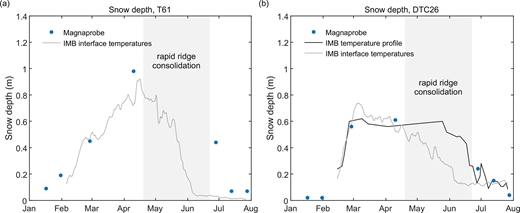 Different mechanisms of Arctic first-year sea-ice ridge consolidation ...