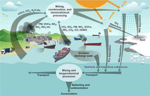 Perspectives on shipping emissions and their impacts on the surface ...