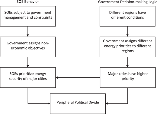 The causal mechanism and hypothesized logic of the political divide in energy security.