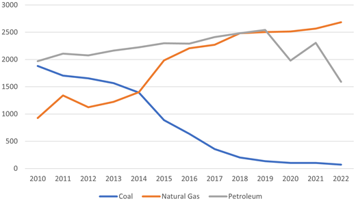 Beijing’s coal and natural gas consumption 2010–2022. (Unit: 10,000 tons standard coal.) Graphed according to the data published by the Beijing Bureau of Statistics (http://www.bjstats.gov.cn/), accessed March 31, 2024.