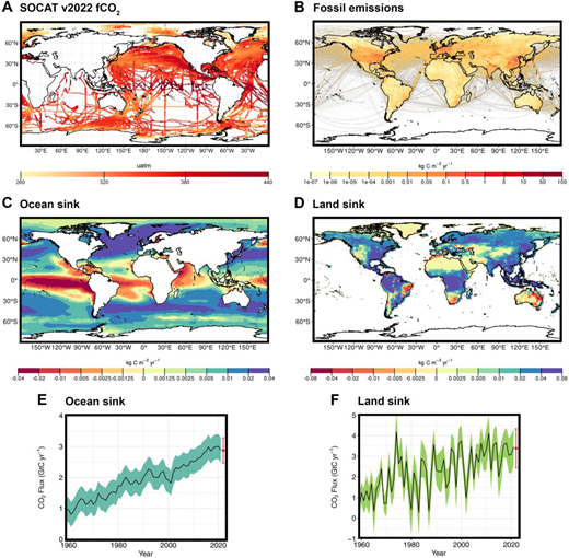 Spatial distributions and temporal evolutions of the ocean and land CO2 sinks for 2012–2021. (A) fCO2 measurements (µatm) from the Surface Ocean CO2 Atlas (SOCAT) v2022; (B) fossil CO2 emissions (kg C m−2 yr−1); (C) ocean CO2 sink (kg C m−2 yr−1); (D) land CO2 sink (kg C m−2 yr−1); (E) temporal evolution of the ocean CO2 sink (Gt C yr−1); and (F) temporal evolution of the land CO2 sink (Gt C yr−1). In panels C and D negative values (red and yellow colors) represent a release to the atmosphere, whereas positive values (green and blue colors) represent an uptake from the atmosphere. In panels E and F the uncertainty bounds representing ±1 standard deviation are given in shaded color. Note the different scales in each panel. Panels are from Friedlingstein et al. (2022), with permission.