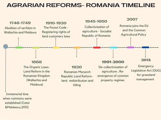 Historical trajectory of Romanian agrarian reforms with an emphasis on land rights. Authors’ elaboration.