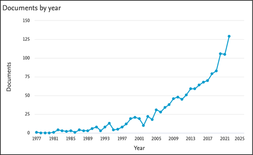 Number of publications on agroecology in Mexico recorded in SCOPUS from 1977 to 2022 based on 22 key words.