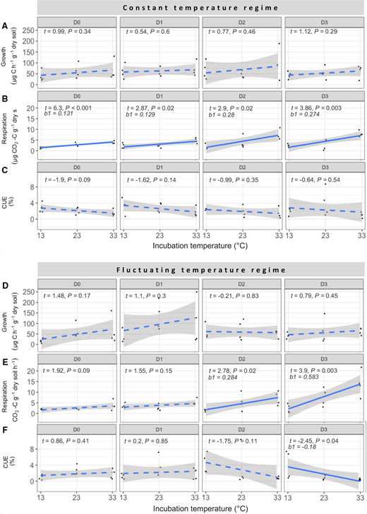 Relationship between C-cycling processes and temperature within the different diversity levels for the constant (A, B, and C) and fluctuating (D, E, and F) temperature regimes. Linear mixed effect models were used to evaluate the impact of short-term temperature changes on respiration, growth, and carbon use efficiency (CUE). Linear curves were fitted when the result is significant or dashed line if not significant.