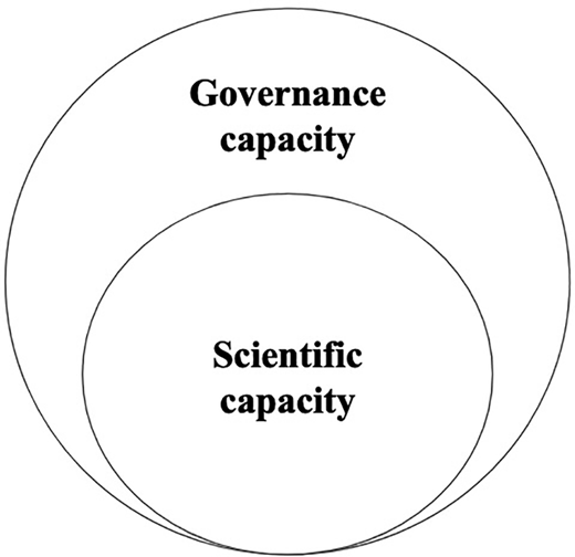 The relationship between governance and scientific capacity. Scientific, research, and assessment capacities are vital governance capacities and scientific capacity building contributes in important ways to governance. At the same time, there are also important nonscientific governance capacities and a comprehensive governance capacity building program encompasses but stretches beyond scientific capacity building.
