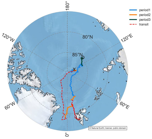 Drift track of the research vessel RV Polarstern during the Multidisciplinary drifting Observatory for the Study of Arctic Climate expedition. Colors indicate the 3 periods of the drift described in Section 3.1.2. Red dashed lines indicate periods when the ship was in transit, which are excluded from the fluorescent aerosol data analysis. The drift’s start (October 4, 2019) and the end (September 20, 2020) are marked with an “o” and an “x,” respectively. Dates of period 1: From November 11, 2019, to April 30, 2020, and from September 1, 2020, to September 20, 2020. Dates of period 2: From May 1, 2020, to August 31, 2020. Dates of Period 3: From April 10, 2019, to November 10, 2019. Dates of transit: May 19, 2020, to June 17, 2020, and August 4, 2020, to August 21, 2020.