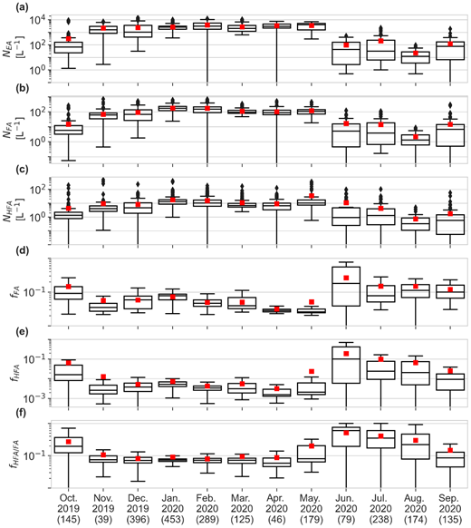 Annual cycle of excited, fluorescent, and hyperfluorescent aerosol concentrations and fractions. Monthly boxplots of number concentrations of excited (NEA, a), fluorescent (NFA, b), and hyperfluorescent (NHFA, c) aerosols as well as of their fractions of NEA (fFA and fHFA, d and e) and the ratio fHFA/FA (f). The red dots show the monthly mean values. The boxes cover the interquartile range and show the median values as vertical lines, and the whiskers show the 2.5th and 97.5th percentile. Each month’s hourly average data points are shown in brackets.