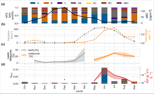 Annual cycle of fluorescence type contributions to hyperfluorescent aerosols (HFA), compared to selected ancillary data. Monthly mean values (October 2019–September 2020) of different fluorescence type contributions to HFA (a). Each type corresponds to a specific excitation-emission wavelength combination, as in Table 1. The black line in (a) shows the monthly mean equivalent black carbon (eBC) concentrations. Panel (b) shows the monthly mean global radiation (in gray, left y-axis) and Chl-a concentrations from 11 m below the sea surface (in orange, right y-axis). The melt onset was around May 25, 2020, and the freeze-up was around September 8, 2020 (Salganik et al., 2023). Panel (c) shows the lead and the melt pond fractions. Panel (d) shows fHFA of all types (left axis) and the INP concentration at −9°C (right axis, in red). Please see Figure S3 for the absolute concentrations of fluorescent FA and HFA types and Figure S4 for higher time resolution data of the ancillary data (panels c–e here).