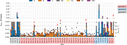 Daily fraction of hyperfluorescent aerosols (HFA; 114 days), separated by fluorescence types. Daily mean fraction of HFA (fHFA) to excited aerosols. Each bar is split based on the contribution of the different fluorescence types. The y-axis is split to enlarge the lower concentrations. Note that the x-axis labels do not represent every single bar in the figure and that the time series contains gaps due to missing or polluted data. Missing days experienced ship pollution beyond the threshold of 8 h with valid data points per day, as defined in Section 2.4, and are hence not considered. The dates are in chronological order and start in October 2019. The numbers indicate identified events of relatively high fHFA, as discussed in Section 3.3. The height of the bars corresponds to their fraction. The right y-axis in the lower panel shows the HFA concentration (NHFA), indicated by black crosses. The 3 periods are highlighted in the x-axis: period 1 in red, period 2 in blue, and period 3 in gray. Periods 2 and 3 show similarities in terms of fluorescent type contributions but are discussed separately as period 3 was during the polar night in 2019 and period 2 was during the polar day in 2020. A similar figure, including all gaps, is provided in the SI, Figure S6.