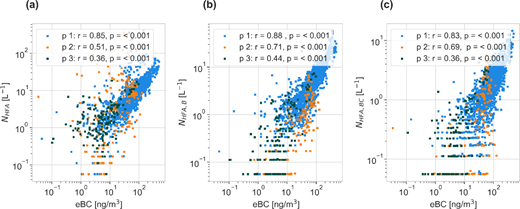 Correlation between black carbon and selected hyperfluorescent aerosol (HFA) concentration in 3 periods. The total HFA concentration (NHFA, a) and that of type B (NHFA, B, b), and type BC (NHFA, BC, c) against equivalent black carbon (eBC) concentrations for all 3 periods (period 1—p 1 in blue, p 2 in orange, and p 3 in green). Spearman correlation ranks are provided for each period and each HFA type.