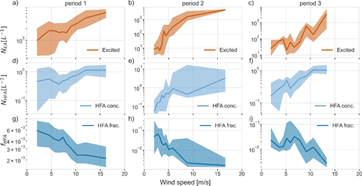 Investigation of the influence of wind speed on excited aerosols (EA) and hyperfluorescent aerosols (HFA). The number concentration of EA (NEA, a–c) and of HFA (NHFA, d–f) concentrations and the fraction of HFA (fHFA, g–i) against wind speed for all 3 defined periods. The interquartile range is presented in the shaded areas.