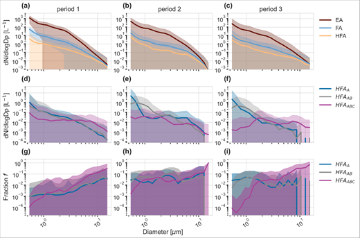 Size distributions of excited aerosols (EA), fluorescent aerosols (FA), and hyperfluorescent aerosols (HFA) concentrations and of the fractions of HFA. Size distributions of EA (brown), FA (blue), and HFA (orange) particle concentrations (a–c), of the concentrations of hyperfluorescent types A (blue), AB (gray), and ABC (purple) (d–f), and of hyperfluorescent fractions of type A (blue), type AB (gray), and type ABC (purple) (g–i) in all 3 periods. The lines and the shaded areas show the mean values and the standard deviation, respectively. The concentrations were normalized to the bin with the highest concentrations.