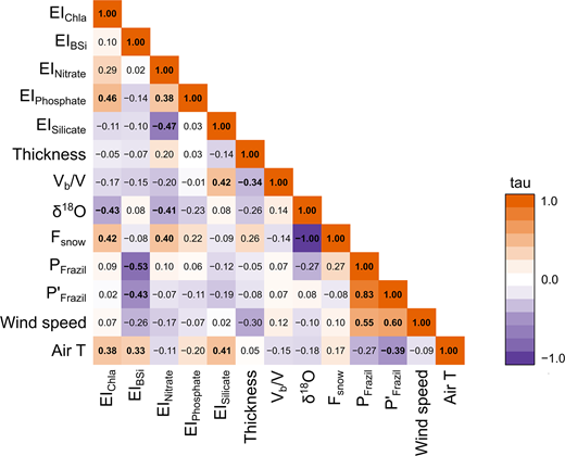 Correlation matrix of enrichment indices and environmental variables based on Kendall’s rank correlation (tau) test. The tested enrichment indices (EIs) are those for chlorophyll a (Chl a), biogenic silica (BSi), and the macronutrients nitrate, phosphate, and silicate; the environmental variables include ice thickness, brine volume fraction (Vb/V), stable oxygen isotope (δ18O), fraction of snow (Fsnow), proportion of frazil ice layer (PFrazil), Fsnow-corrected PFrazil (P′Frazil), wind speed and air temperature (T) associated with thin ice at the sampling sites. The significant relationships are highlighted using bold black font.