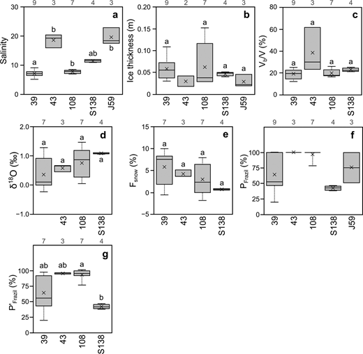 Box and whisker plots of physicochemical properties of thin ice. Each plot presents the median (horizontal line), mean (cross mark), 25% and 75% quartiles, and range for (a) salinity, (b) ice thickness, (c) brine volume fraction (Vb/V), (d) stable oxygen isotope (δ18O), (e) fraction of snow (Fsnow), (f) proportion of frazil ice layer (PFrazil), and (g) Fsnow-corrected PFrazil (P′Frazil) for thin ice at each sampling site (Stations 39, 43, 108, S138, and J59; Figure 1). Values above the panels are sample numbers (n) for each plot. Different letters above each plot indicate significant difference at p < 0.05 level (Steel-Dwass test). The test was not conducted for PFrazil (panel f) due to several tied values.