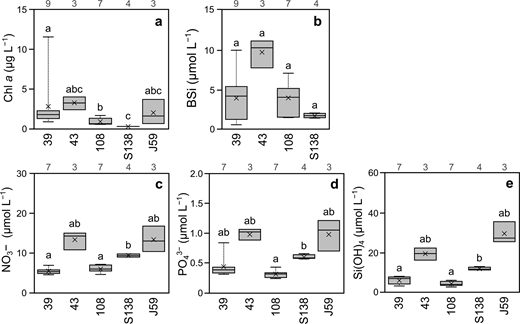 Box and whisker plots of algal and macronutrients concentration in thin ice. Each plot presents median (horizontal line), mean (cross mark), 25% and 75% quartiles, and range for (a) chlorophyll a (Chl a), (b) biogenic silica (BSi), (c) NO3−, (d) PO43−, and (e) Si(OH)4 concentrations at each sampling site (Stations 39, 43, 108, S138, and J59; Figure 1). Values above the panels are sample numbers (n) for each plot. Different letters above each plot indicate significant difference at p < 0.05 level (Steel-Dwass test).